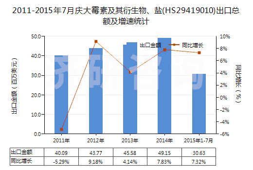 2011-2015年7月慶大霉素及其衍生物、鹽(HS29419010)出口總額及增速統(tǒng)計(jì)